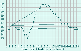Courbe de l'humidex pour Olbia / Costa Smeralda