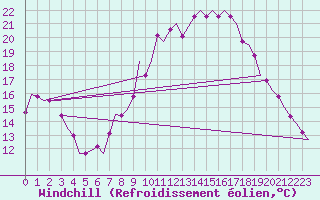 Courbe du refroidissement olien pour Frankfort (All)
