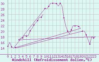 Courbe du refroidissement olien pour Duesseldorf