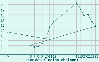 Courbe de l'humidex pour Jan (Esp)