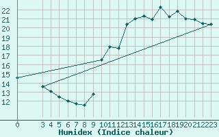 Courbe de l'humidex pour Lige Bierset (Be)