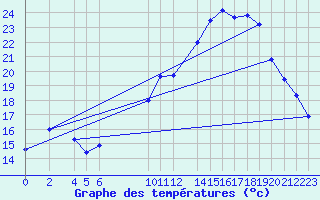 Courbe de tempratures pour Beauvais (60)