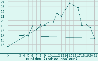 Courbe de l'humidex pour Zavizan