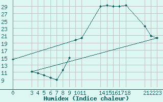 Courbe de l'humidex pour Manlleu (Esp)