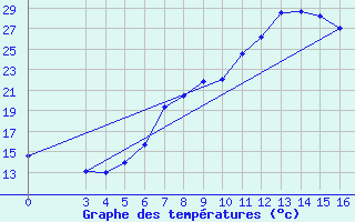 Courbe de tempratures pour Akhisar