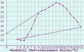 Courbe du refroidissement olien pour Bjelovar