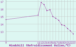 Courbe du refroidissement olien pour Fiscaglia Migliarino (It)
