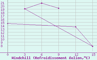 Courbe du refroidissement olien pour Bikin