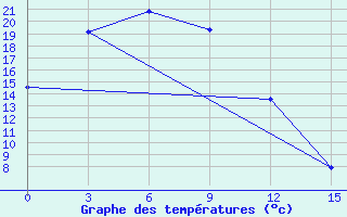 Courbe de tempratures pour Bikin