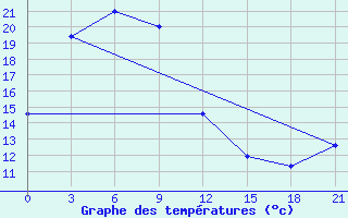 Courbe de tempratures pour Haeju