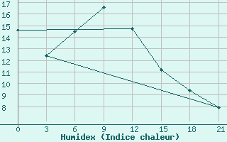 Courbe de l'humidex pour Vinnicy