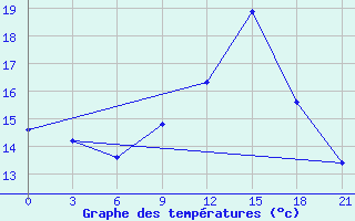 Courbe de tempratures pour Glasgow (UK)