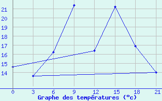 Courbe de tempratures pour Serrai