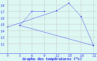 Courbe de tempratures pour Vinnicy