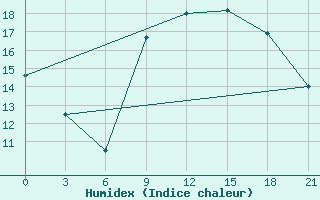 Courbe de l'humidex pour Monastir-Skanes