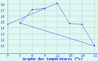 Courbe de tempratures pour Kalevala