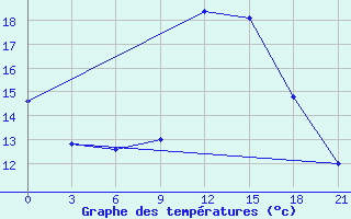 Courbe de tempratures pour Vinica-Pgc