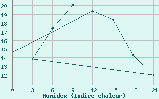 Courbe de l'humidex pour Gotnja