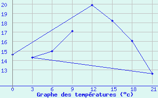 Courbe de tempratures pour Reboly