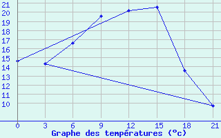 Courbe de tempratures pour Konosha