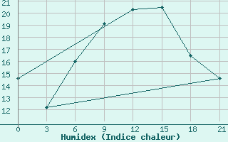 Courbe de l'humidex pour Ostaskov