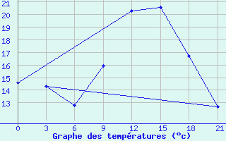 Courbe de tempratures pour Ouargla