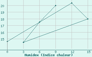 Courbe de l'humidex pour Baft