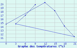 Courbe de tempratures pour Elabuga