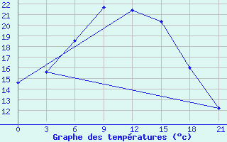 Courbe de tempratures pour Kasin