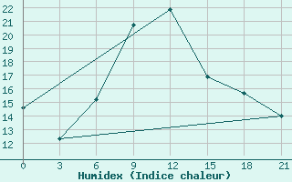 Courbe de l'humidex pour Hvalynsk