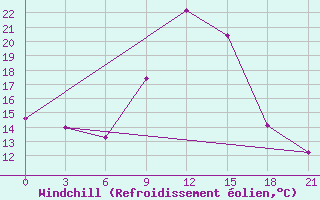 Courbe du refroidissement olien pour Kagul