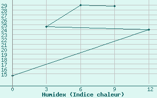 Courbe de l'humidex pour Chengde