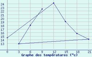 Courbe de tempratures pour Ersov