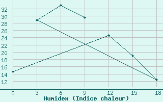 Courbe de l'humidex pour Urdzhar