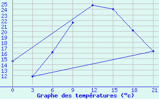 Courbe de tempratures pour Ras Sedr