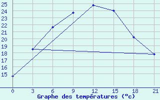 Courbe de tempratures pour Ust