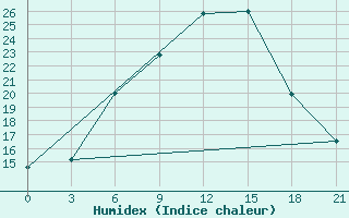 Courbe de l'humidex pour Kasin