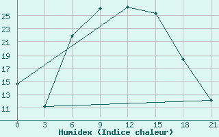 Courbe de l'humidex pour Pyrgela