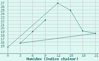 Courbe de l'humidex pour Sevan Ozero