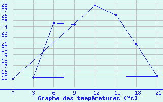 Courbe de tempratures pour Vinnicy