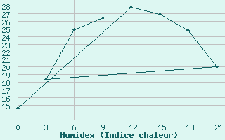 Courbe de l'humidex pour Verhnjaja Tojma