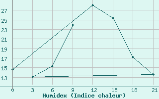 Courbe de l'humidex pour Lovetch