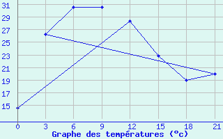 Courbe de tempratures pour Lugovoj