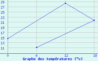 Courbe de tempratures pour Kenitra