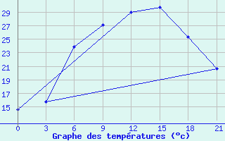 Courbe de tempratures pour Vasilevici