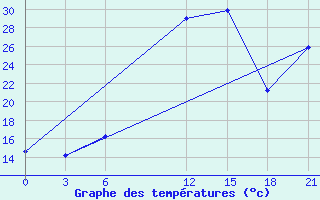 Courbe de tempratures pour Sallum Plateau