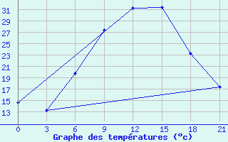 Courbe de tempratures pour Vidin