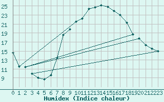 Courbe de l'humidex pour Weiden