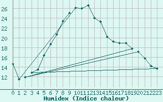 Courbe de l'humidex pour Twenthe (PB)