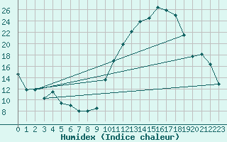 Courbe de l'humidex pour Ambrieu (01)